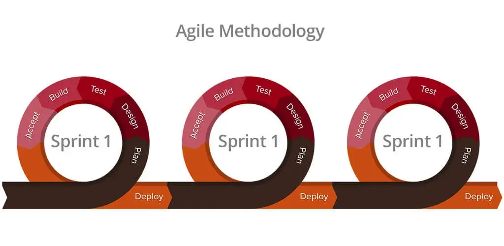 Agile Methodology in Project Management