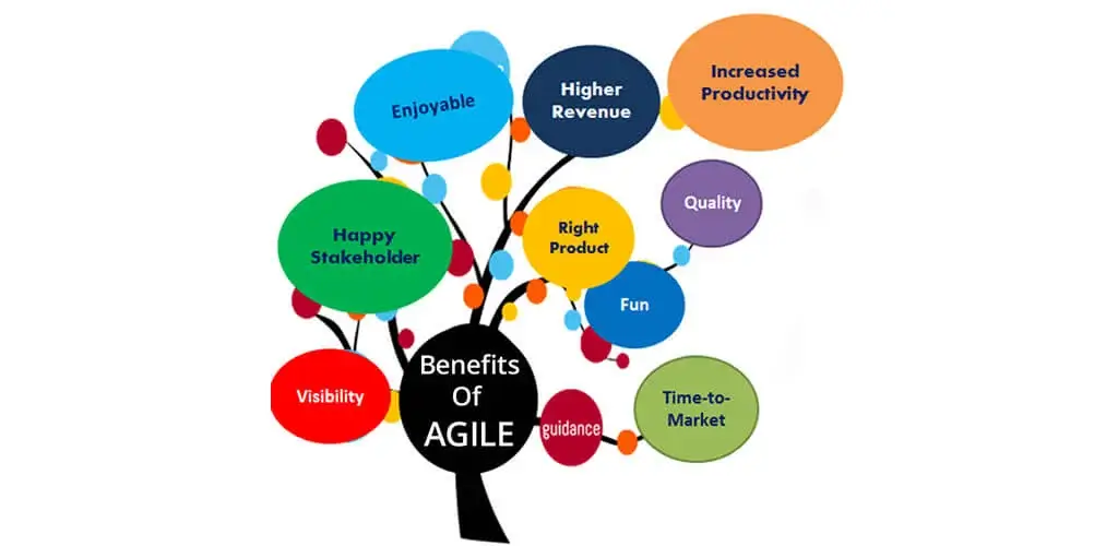 Benefit of Scrum methodology in Project Management