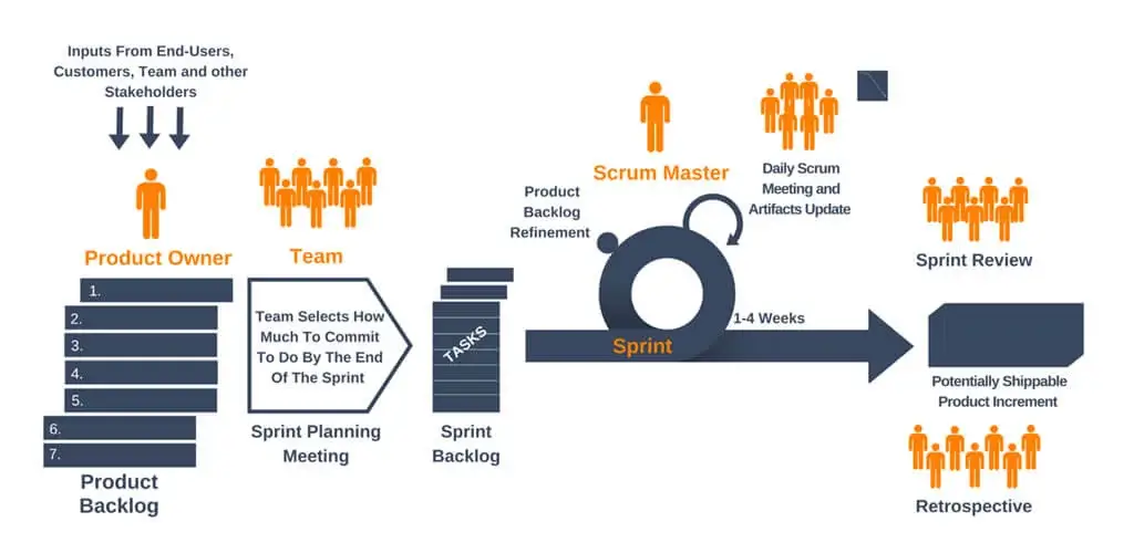 Scrum Methodology in Project Management
