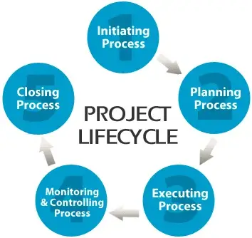 What is the Project Management Life Cycle