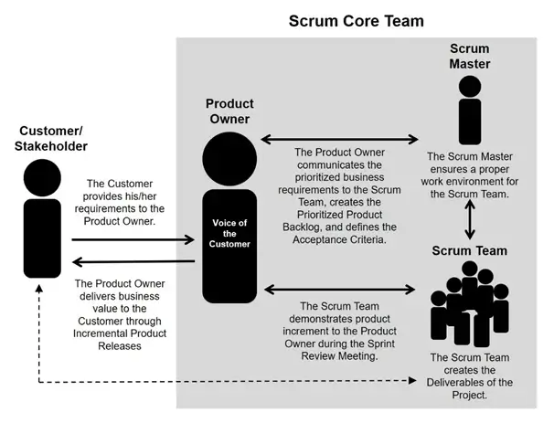 Scrum Core Team