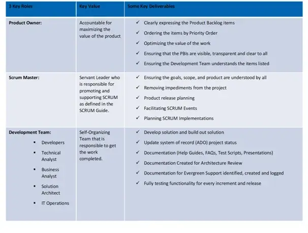 The major Scrum Roles are