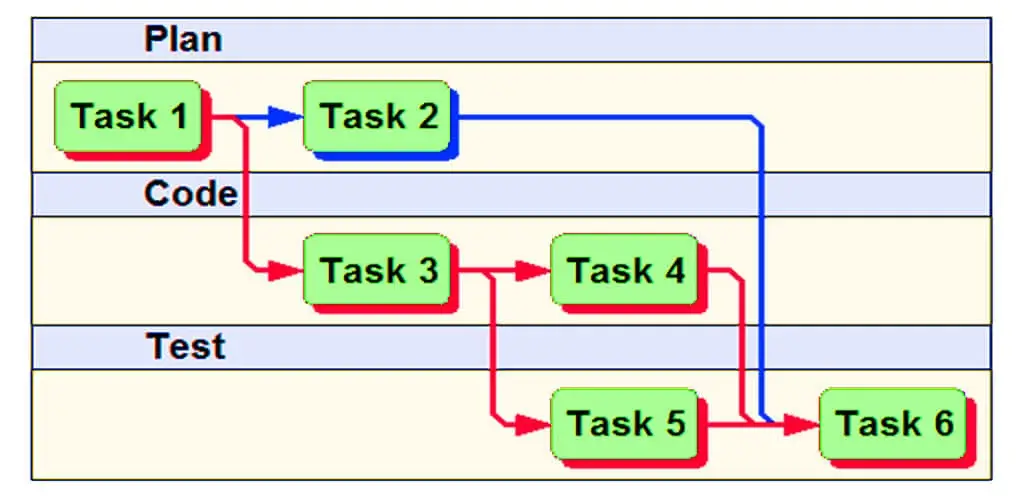 Plan in Project Management